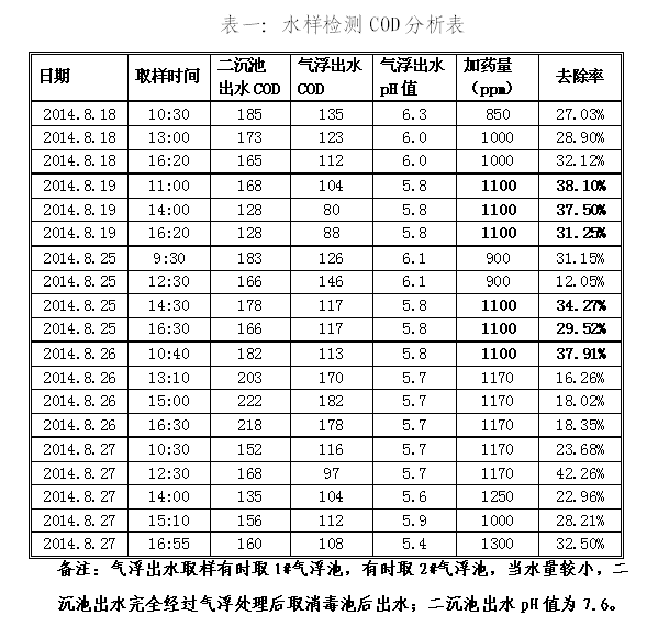 表一：水樣檢測(cè)COD分析表