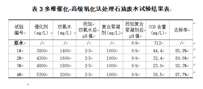 多維催化-高級氧化法處理石油廢水試驗(yàn)結(jié)果表