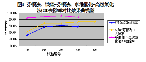 芬頓法、鐵碳-芬頓法、多維催化-高級氧化法COD去除率對比效果曲線圖