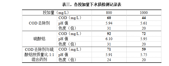 表三，各投加量下水質(zhì)檢測記錄表